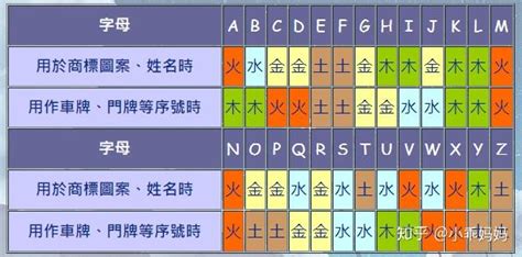 英文字五行屬性|【英文五行】英文五行定位技巧：快速找出英文字母的。